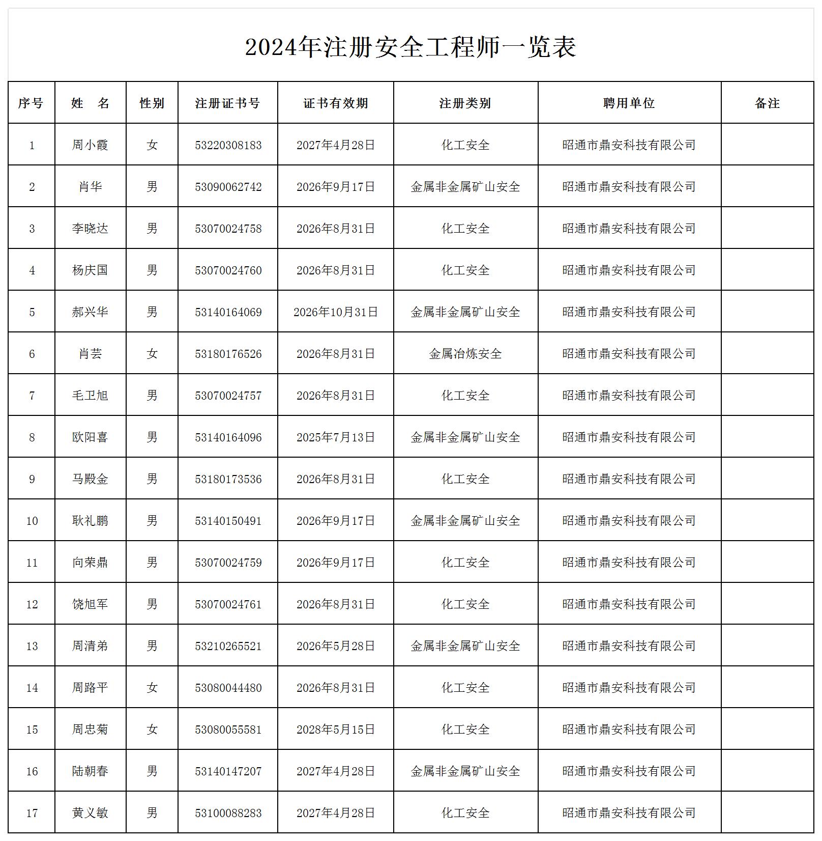 2024年注冊(cè)安全工程師一覽表_未過(guò)期人員名單.jpg